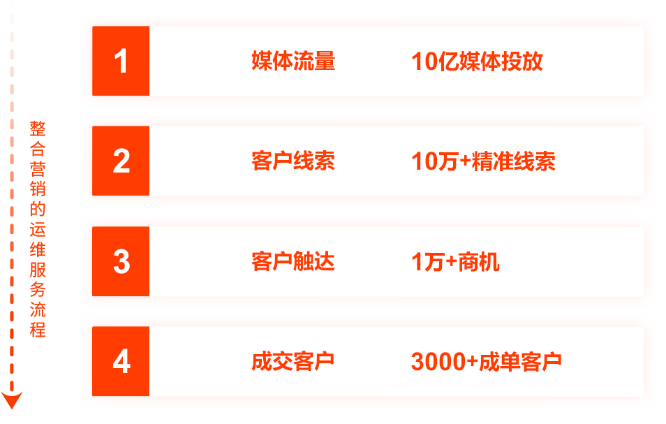 seo整合营销的运维服务流程