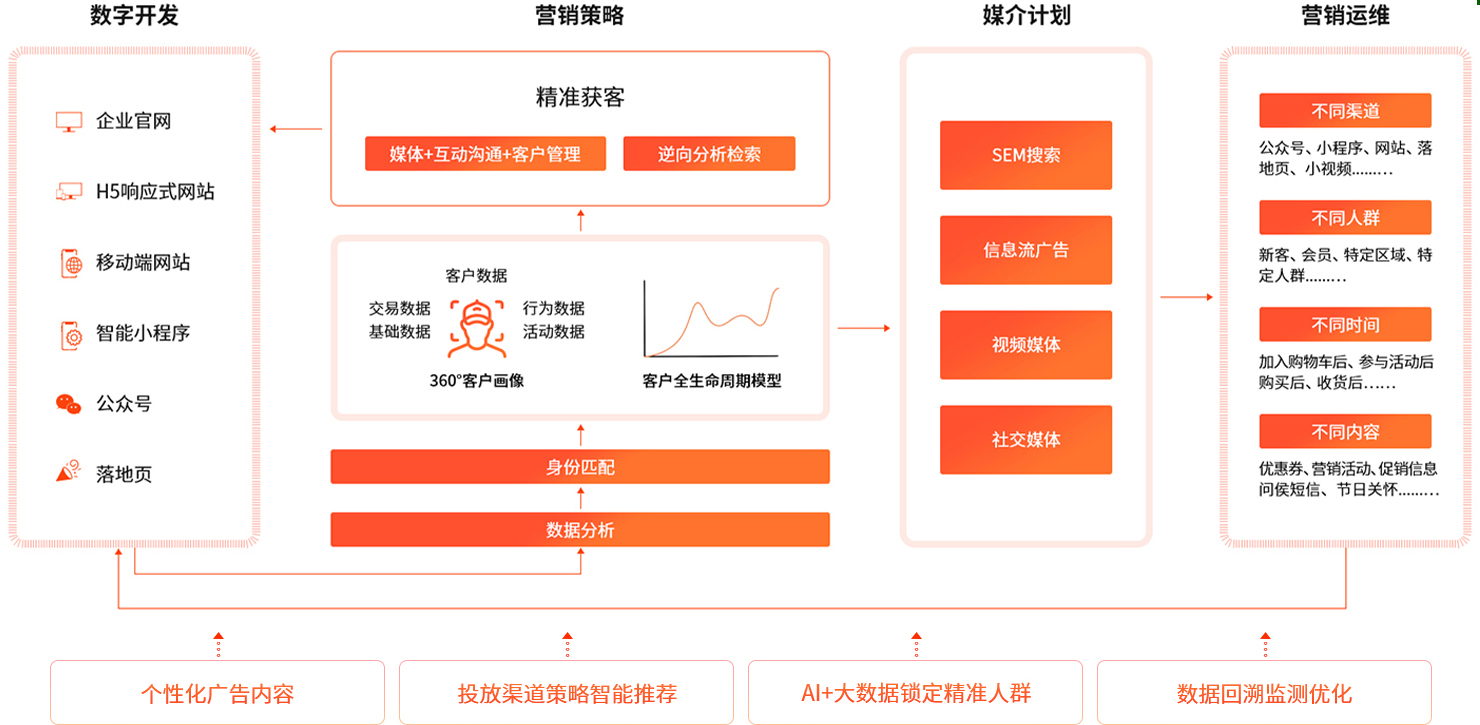 seo数字营销整合方案